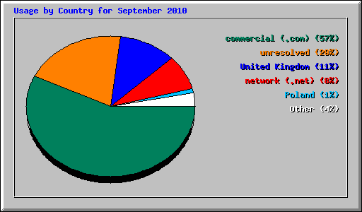 Usage by Country for September 2010