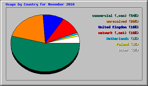 Usage by Country for November 2010