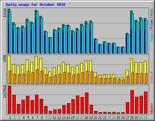 Daily usage for October 2010