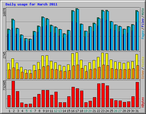 Daily usage for March 2011