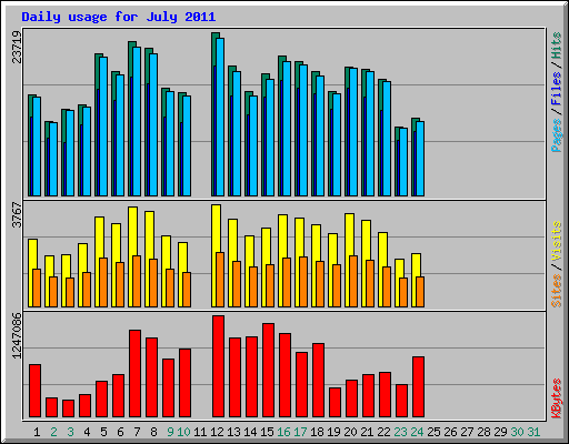 Daily usage for July 2011