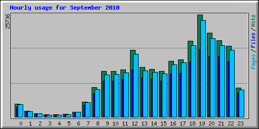 Hourly usage for September 2010