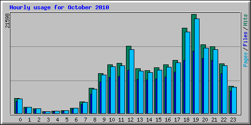 Hourly usage for October 2010