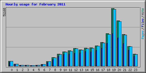 Hourly usage for February 2011