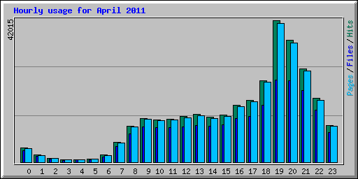 Hourly usage for April 2011