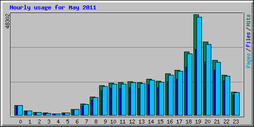 Hourly usage for May 2011