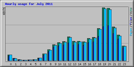 Hourly usage for July 2011