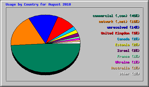 Usage by Country for August 2010