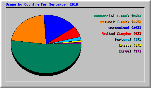 Usage by Country for September 2010