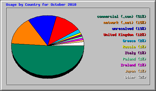 Usage by Country for October 2010