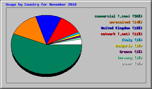 Usage by Country for November 2010