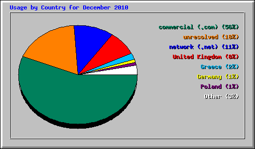 Usage by Country for December 2010