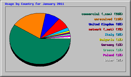 Usage by Country for January 2011