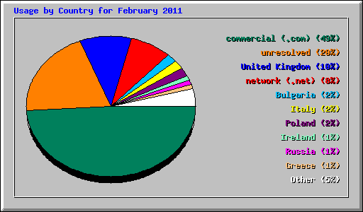 Usage by Country for February 2011