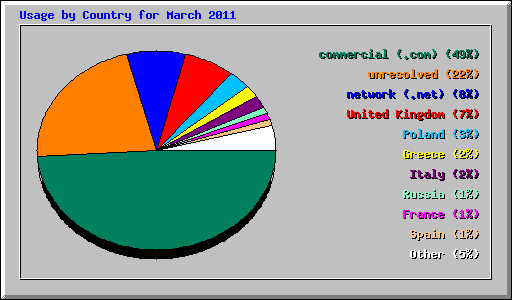 Usage by Country for March 2011