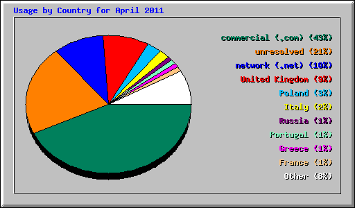 Usage by Country for April 2011