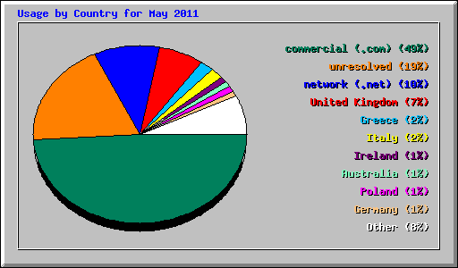 Usage by Country for May 2011