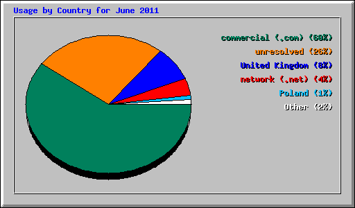 Usage by Country for June 2011