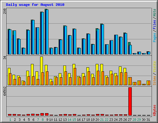 Daily usage for August 2010