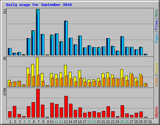 Daily usage for September 2010