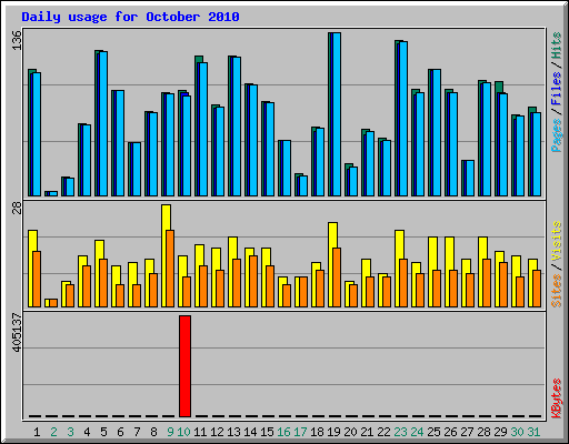 Daily usage for October 2010