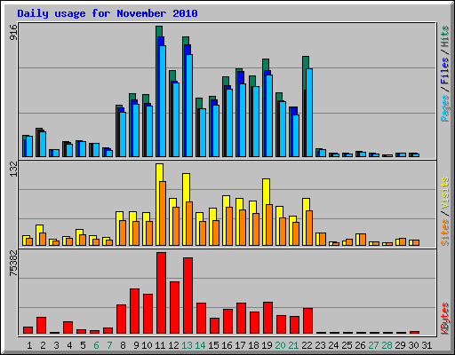 Daily usage for November 2010