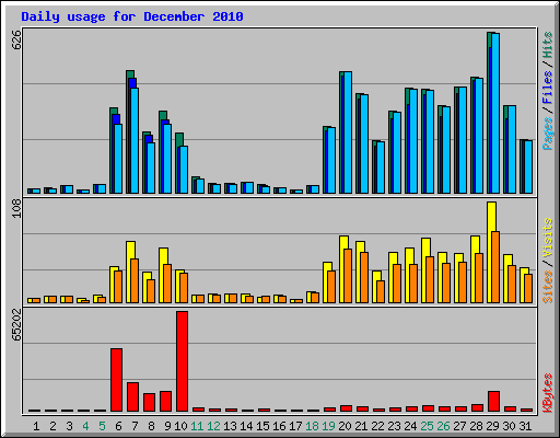 Daily usage for December 2010