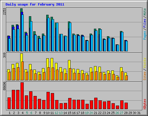 Daily usage for February 2011