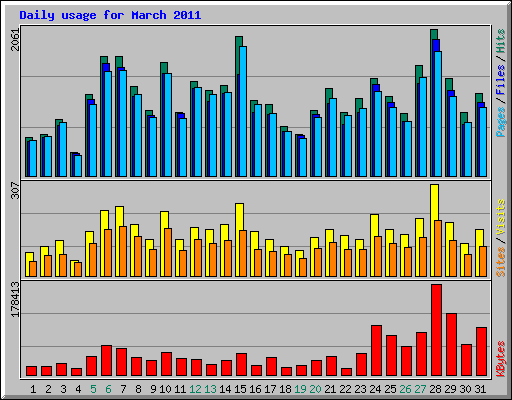 Daily usage for March 2011