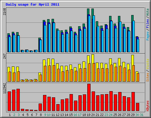 Daily usage for April 2011