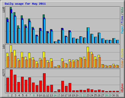 Daily usage for May 2011