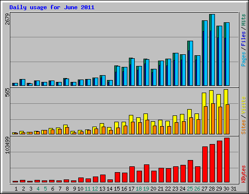 Daily usage for June 2011