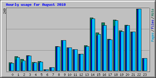 Hourly usage for August 2010