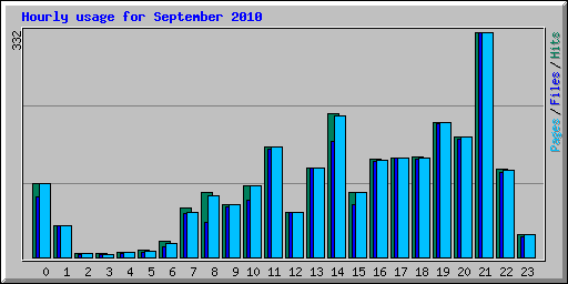 Hourly usage for September 2010