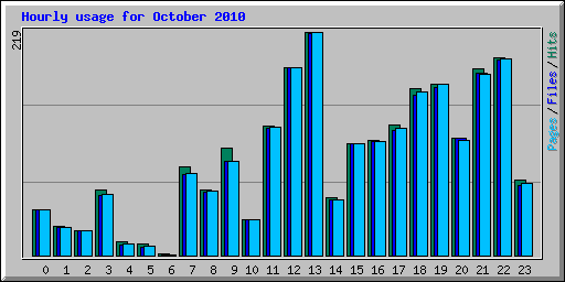 Hourly usage for October 2010