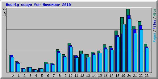 Hourly usage for November 2010