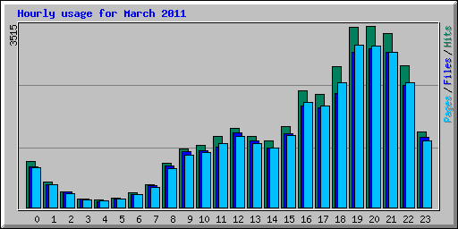 Hourly usage for March 2011