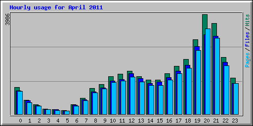 Hourly usage for April 2011