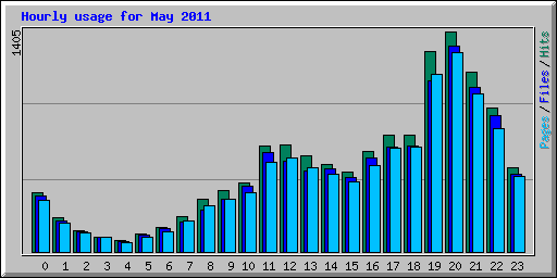 Hourly usage for May 2011