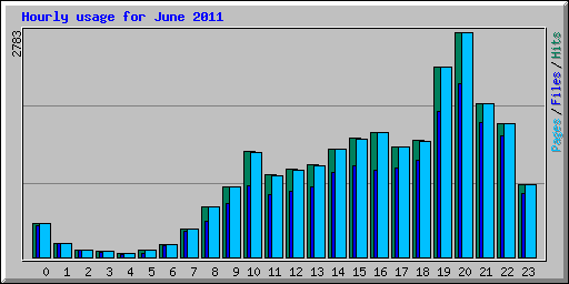 Hourly usage for June 2011